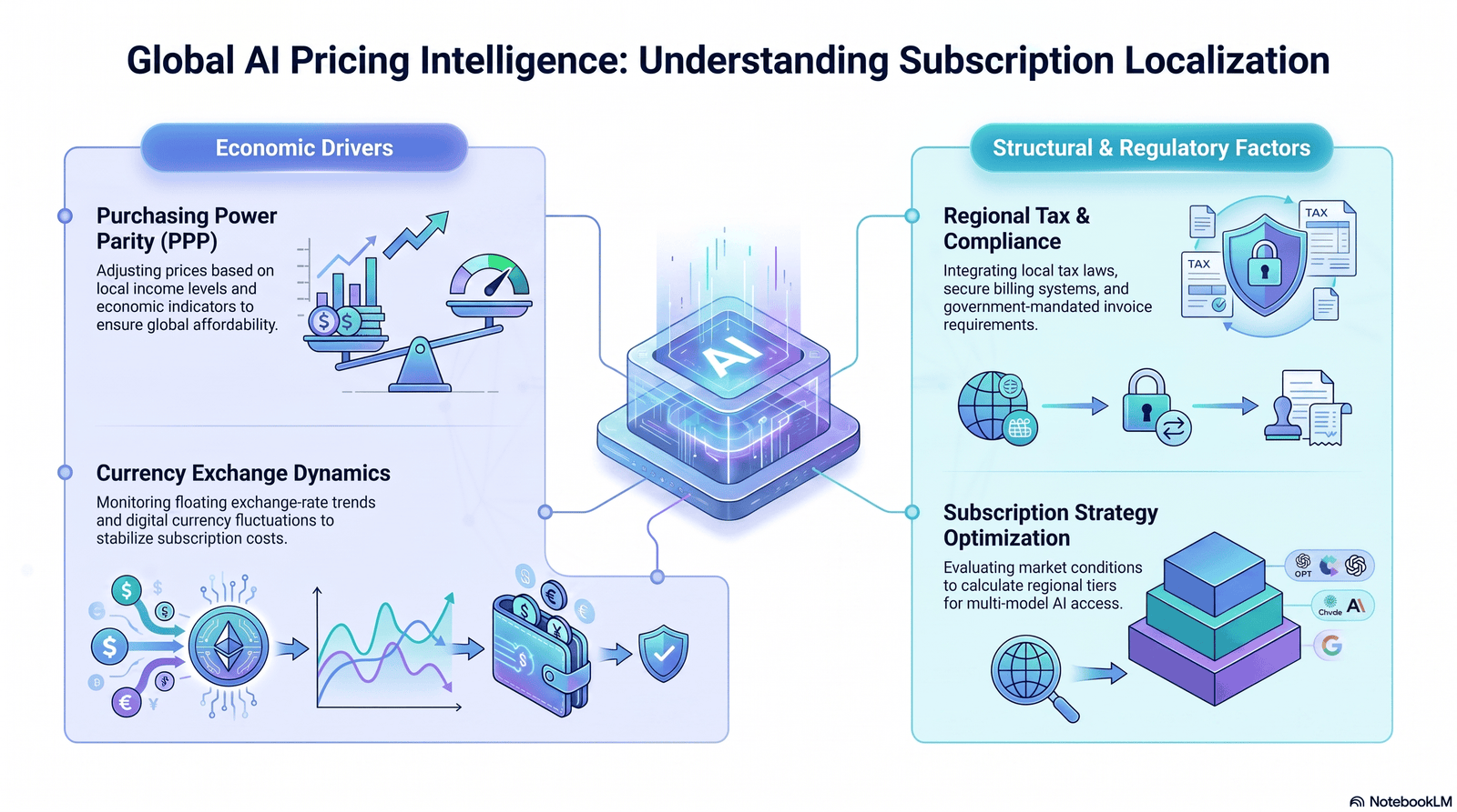 Why Country Pricing Differs Purchasing Power, Currency, and Tax