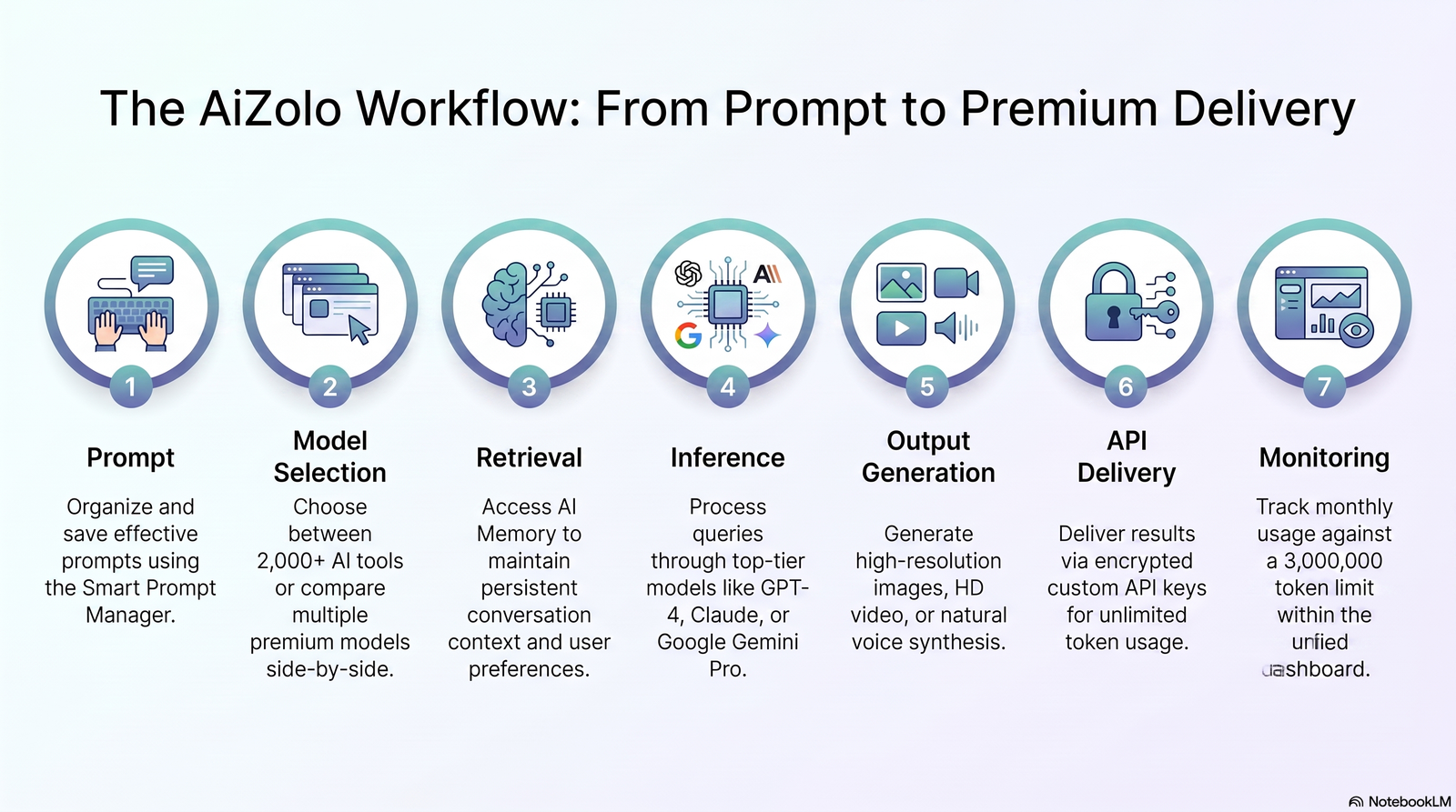 Workflow diagram of how generative AI platforms process a prompt to output
