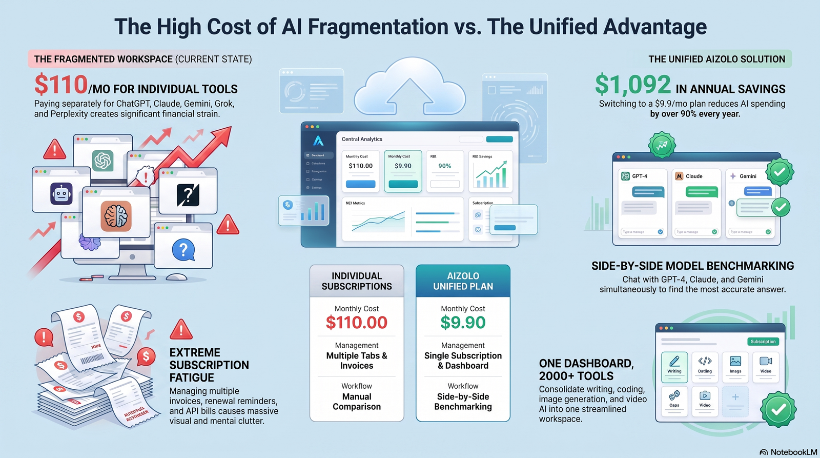 advantages of Aizolo over separate AI tools