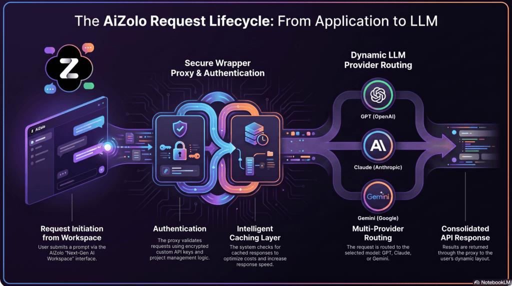 Free AI Wrapper for OpenAI Key: The Complete 2026 Guide 2 ai wrapper api flow diagram openai key