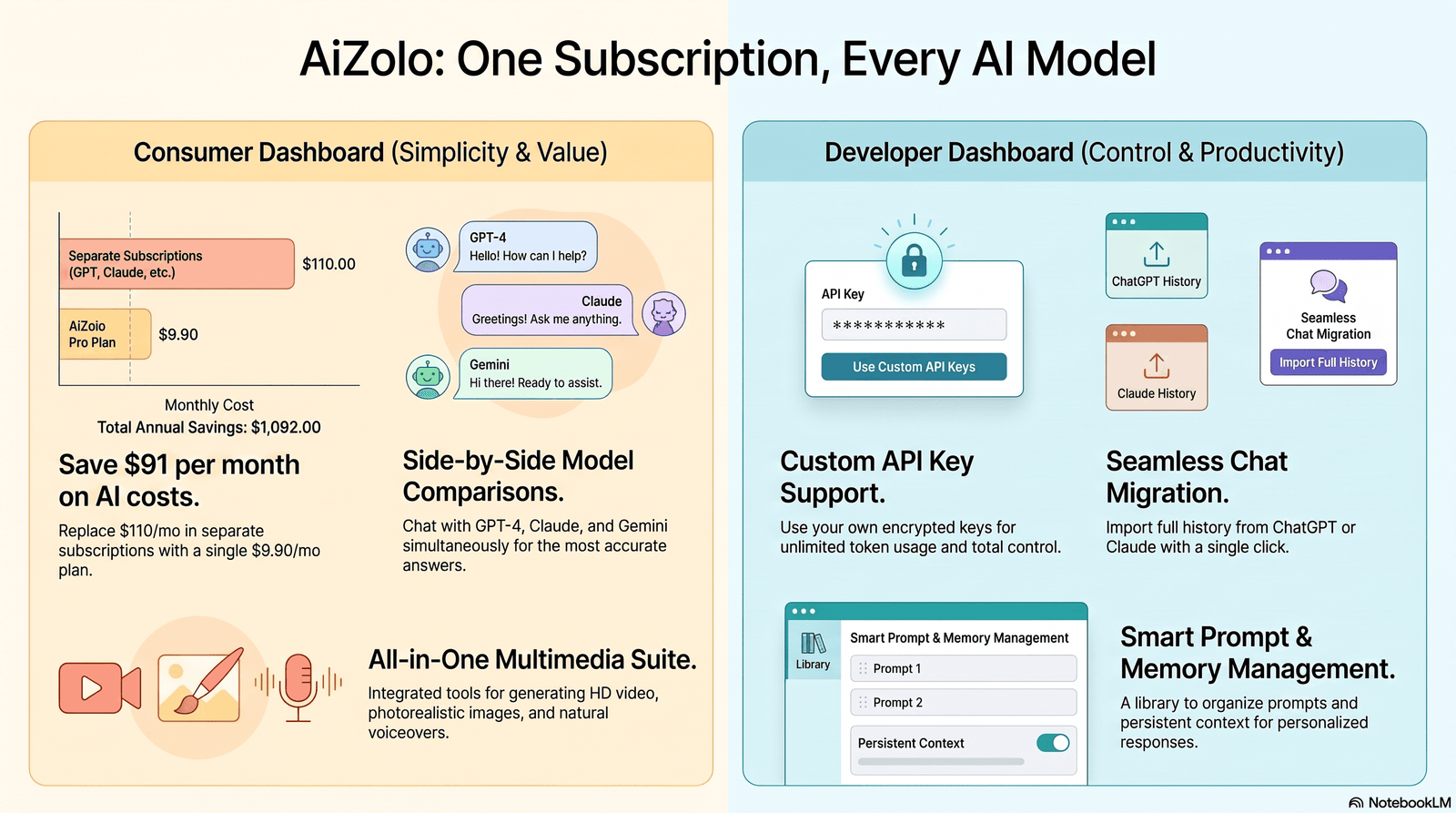 Infographic comparing a consumer AI chat dashboard UX with a developer API dashboard UX