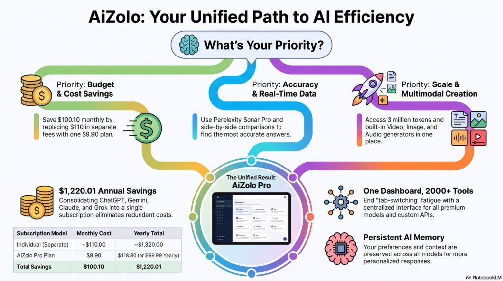 best AI model for product research decision tree