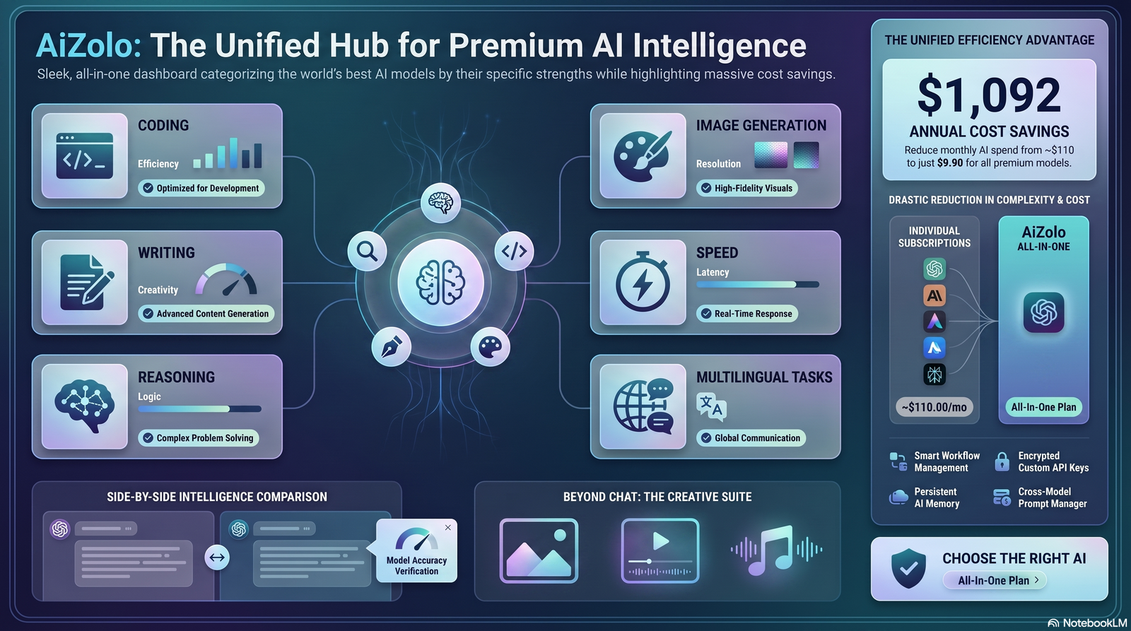compare ai models by strengths