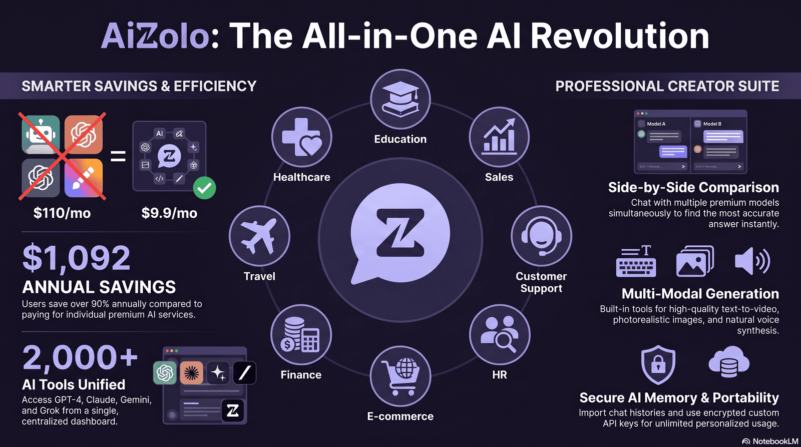 Best Conversational AI Apps in 2026: The Complete Guide 4 conversational ai use cases by industry infographic