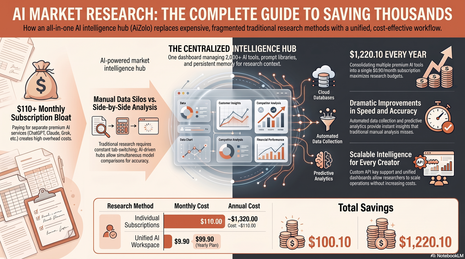 how ai for market research is changing the-game and saving you thousands