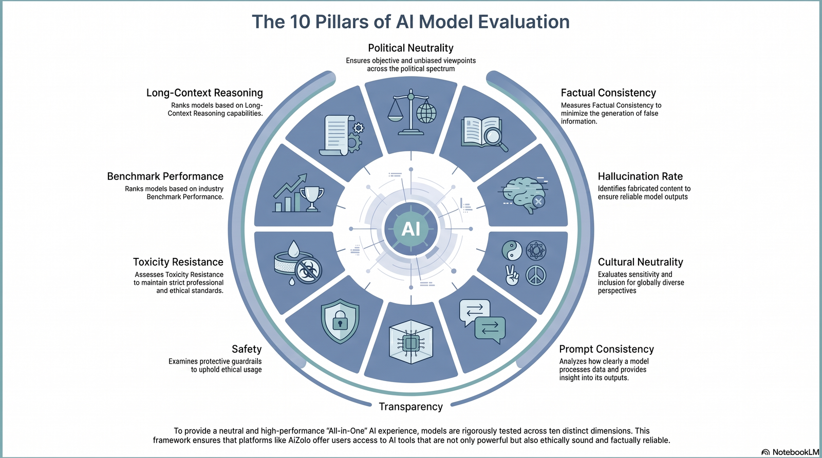least biased ai model 2026 comparison