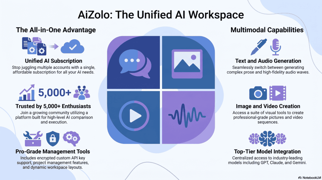 Icon grid representing text, image, video, and audio AI generation capabilities