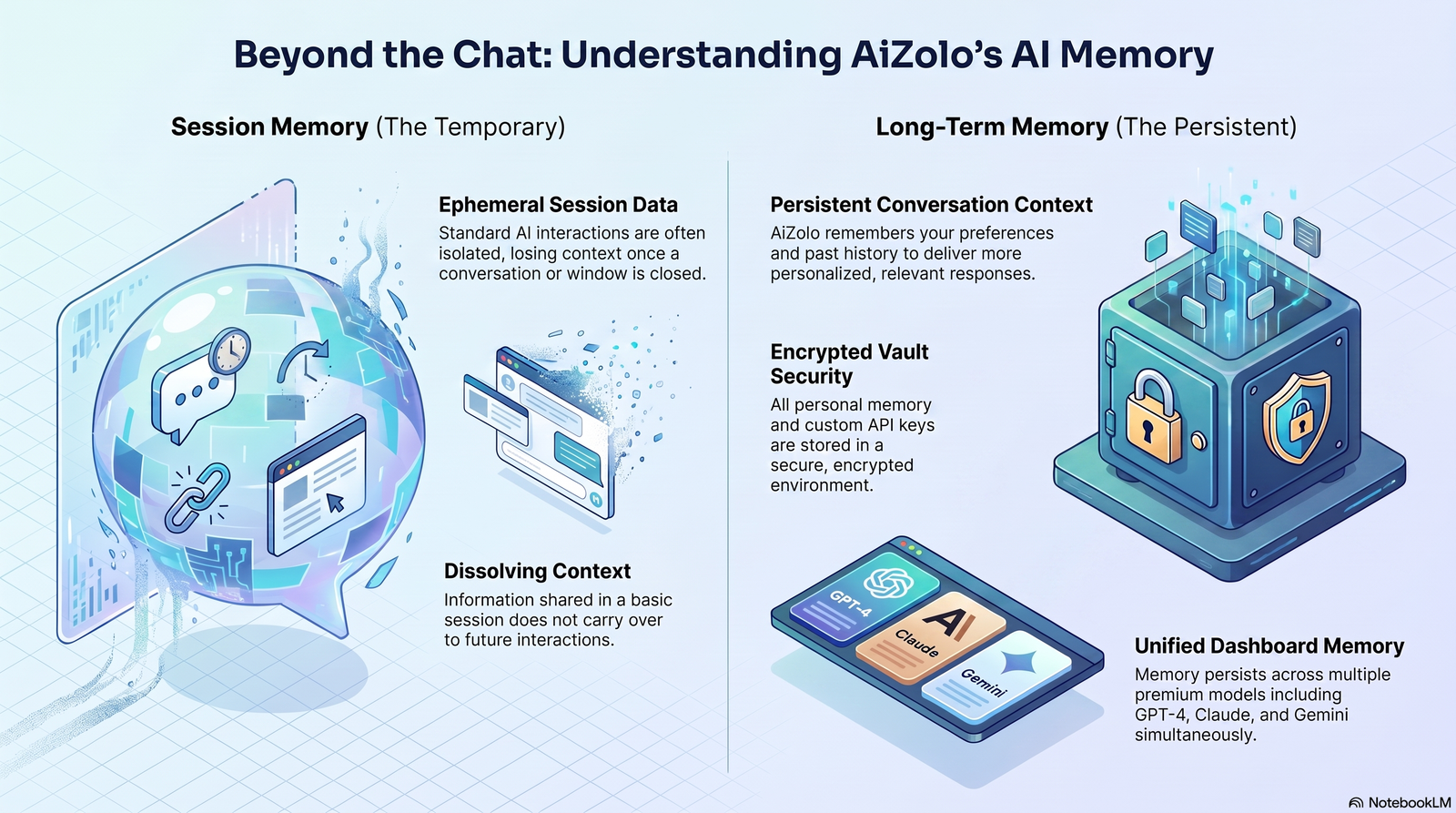 secure AI memory for personalized AI chats