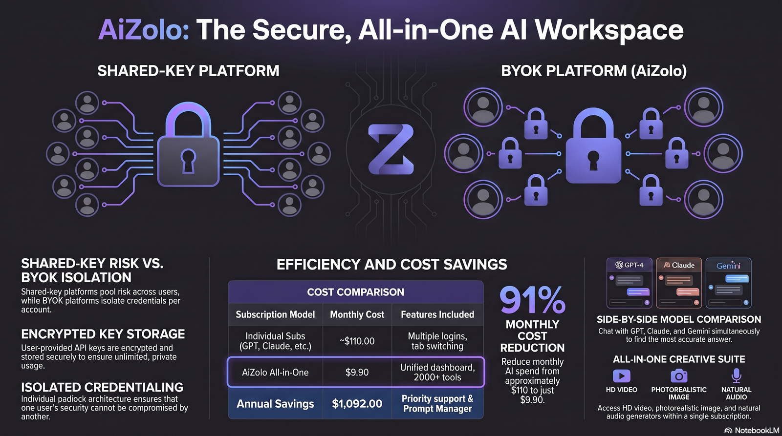 secure AI platform with custom API keys