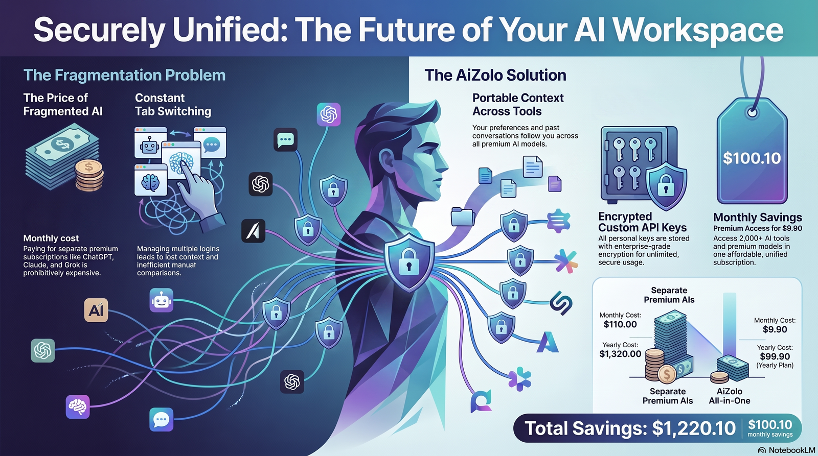 secure personalized AI chat system
