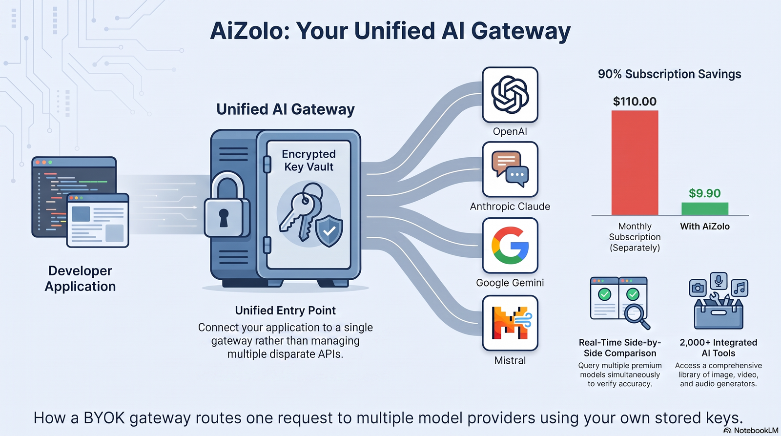 single secure custom api key support ai platform