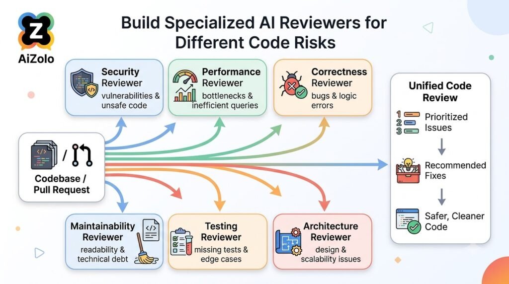 Build Specialized AI Reviewers for Different Code Risks