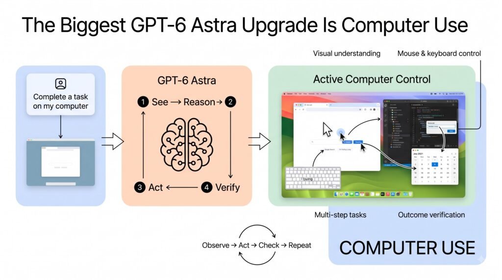 GPT-6 Astra cost