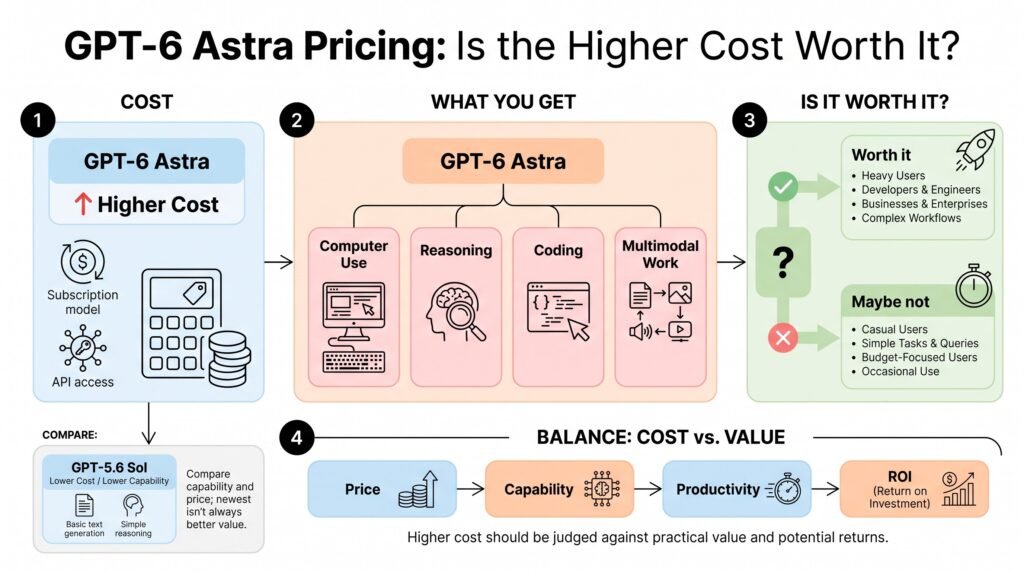 GPT-6 Astra cost