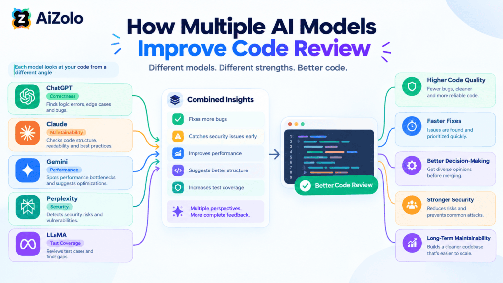 How Multiple AI Models Improve Code Review
