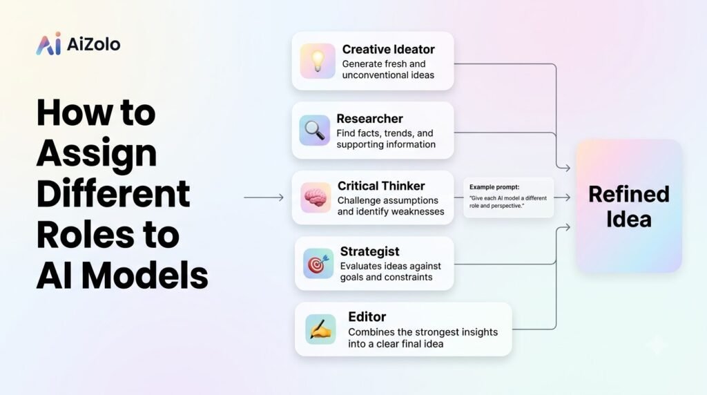 How to Assign Different Roles to AI Models
