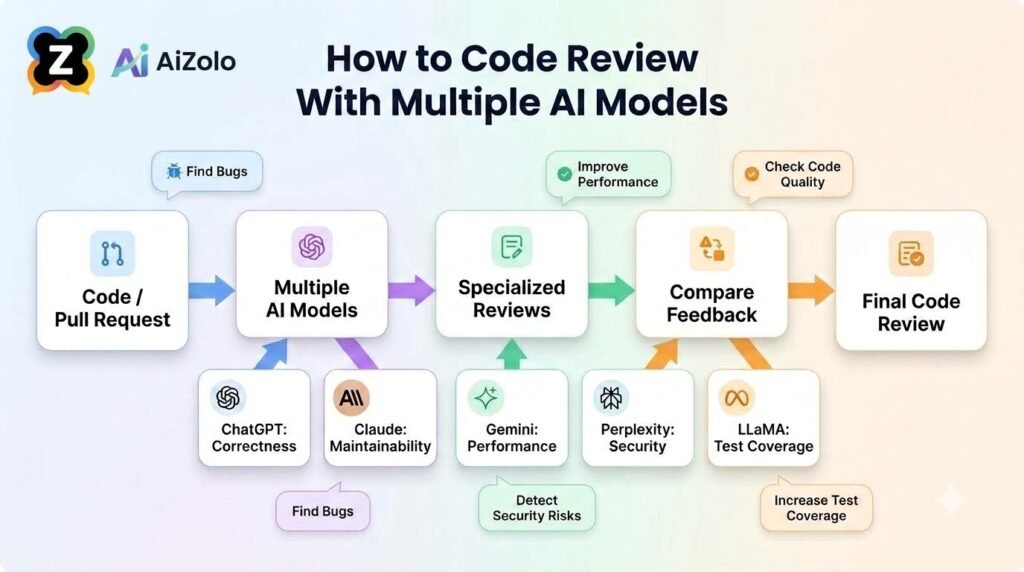 How to Code Review With Multiple AI Models