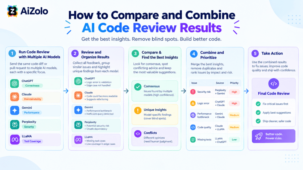 How to Compare and Combine AI Code Review Results