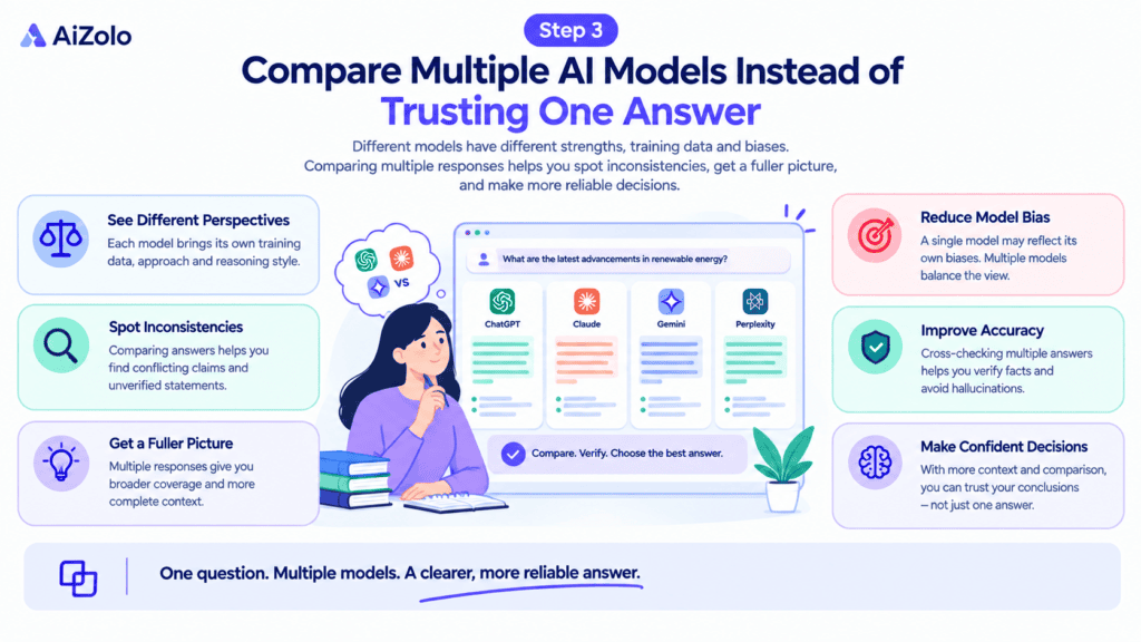 Best AI Workflow for Reducing Hallucinations in Research 6 Step 3 Compare Multiple AI Models Instead of Trusting One Answer