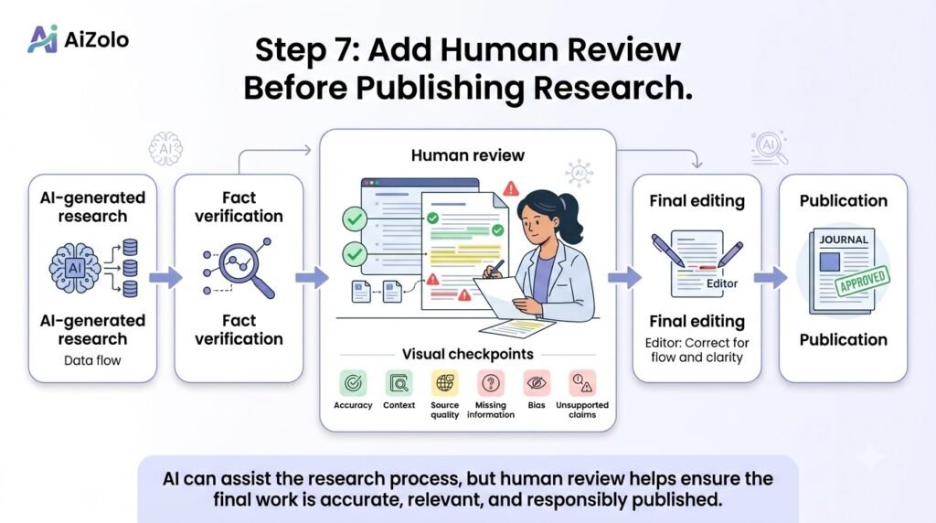 Best AI Workflow for Reducing Hallucinations in Research 10 Step 7 Add Human Review Before Publishing Research