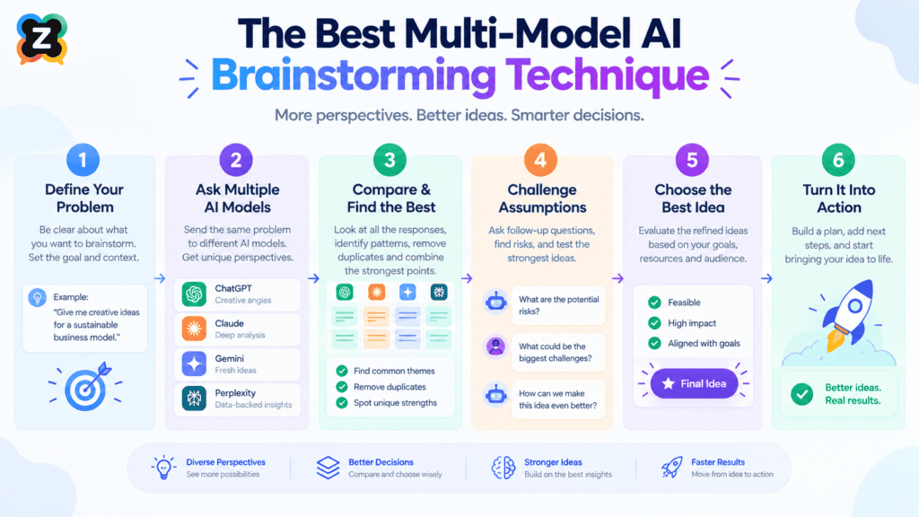 The Best Multi-Model AI Brainstorming Technique