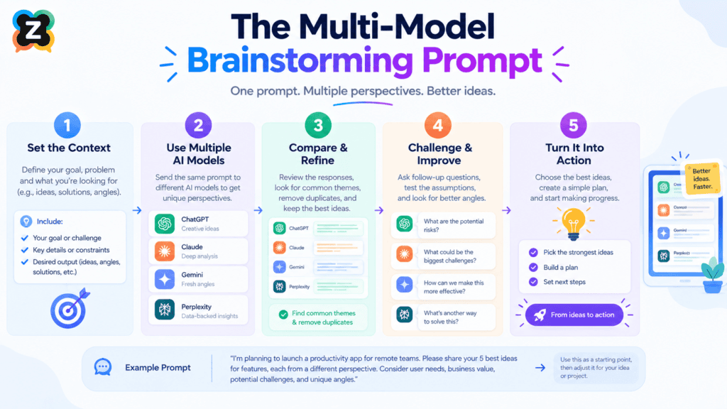 The Multi-Model Brainstorming Prompt