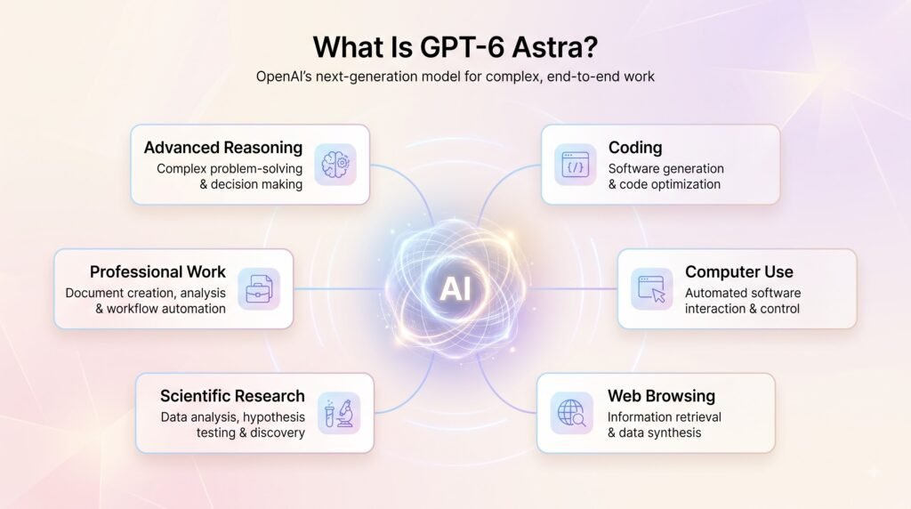 What Is GPT-6 Astra