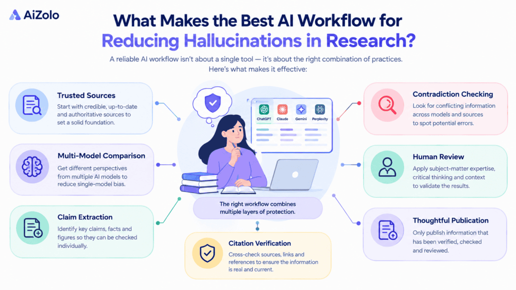 Best AI Workflow for Reducing Hallucinations in Research 3 What Makes the Best AI Workflow for Reducing Hallucinations in Research