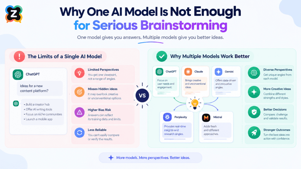 Why One AI Model Is Not Enough for Serious Brainstorming