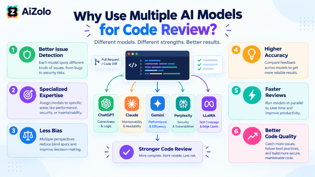 Why Use Multiple AI Models for Code Review