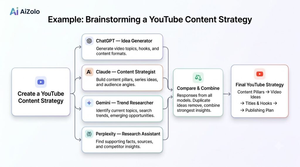 best ai brainstorming technique using multiple models