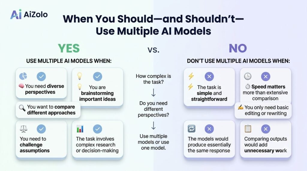 multi-model AI brainstorming