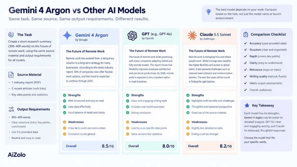 Gemini 4 Argon vs Other AI Models