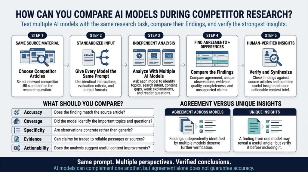 Best AI Workflow for Competitor Content Analysis: 7 Steps 9 AI Workflow