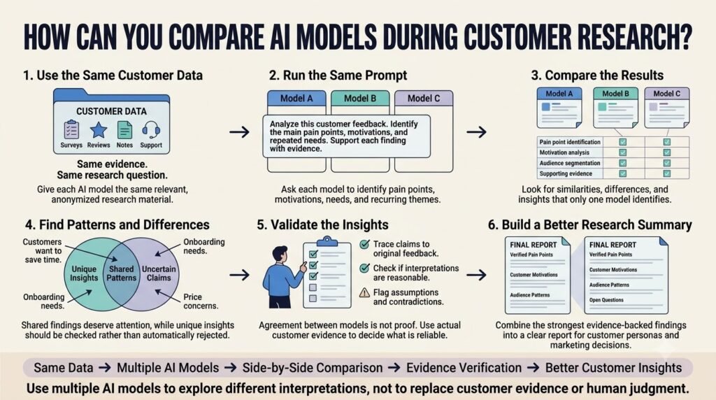 How to Use AI for Customer Persona and Audience Research 8 How Can You Compare AI Models During Customer Research