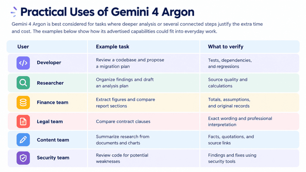 Practical Uses of Gemini 4 Argon