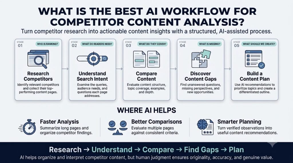 Best AI Workflow for Competitor Content Analysis: 7 Steps 3 What Is the Best AI Workflow for Competitor Content Analysis?